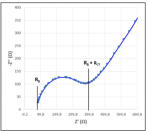 Electrochemical Impedance Spectroscopy (EIS).png Electrochemical Impedance Spectroscopy (EIS)