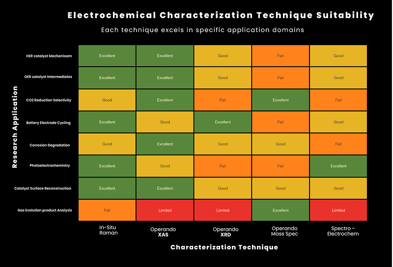 in-situ-vs-operando-electrochemical-characterisation-guide 1.png Technique Suitability Matrix Operando Characterization Methods for Research Applications