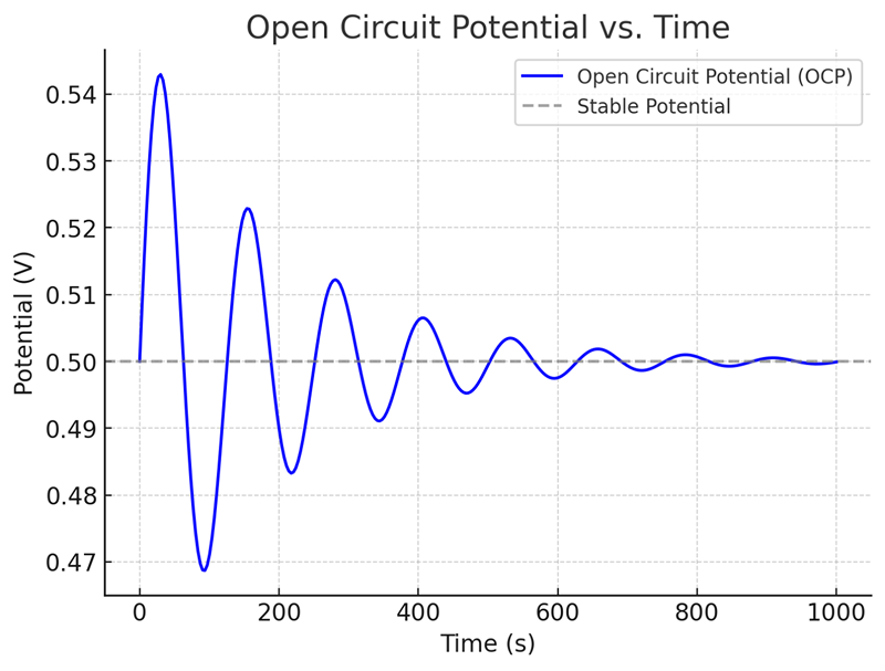 Open Circuit Potential (OCP)