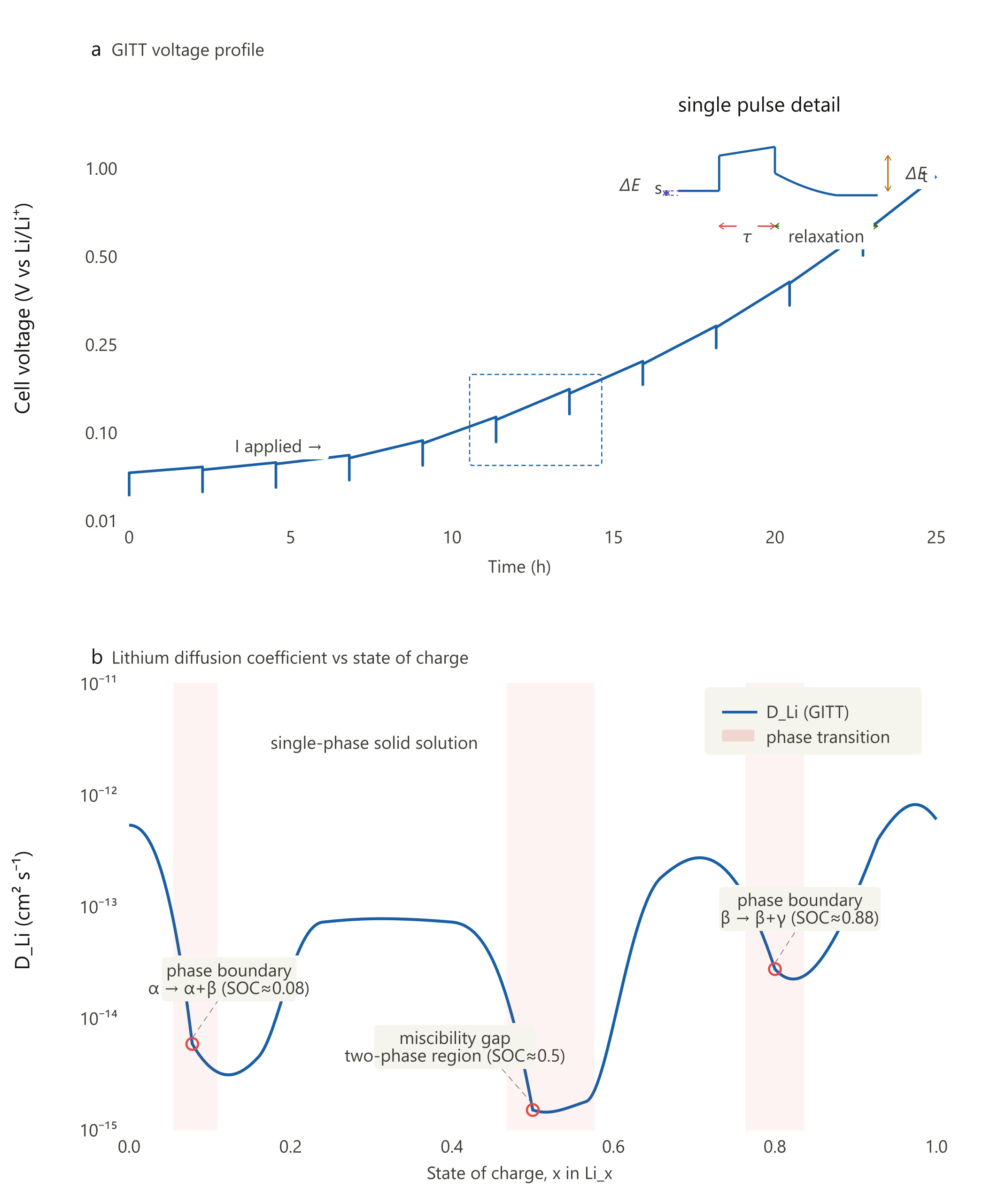 GITT analysis of a lithium-ion battery electrode showing (a) stepwise voltage profile over time with single pulse detail highlighting &Delta;Es, &Delta;Et, and relaxation periods, and (b) lithium diffusion coefficient (D_Li) vs. state of charge, with sharp minima marking phase boundaries at SOC &asymp; 0.08, 0.5, and 0.88.