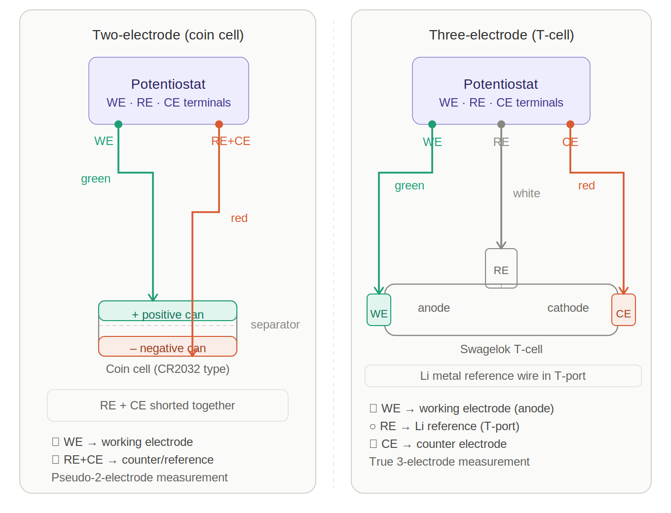 A two-panel wiring schematic comparing potentiostat lead configurations for two common battery research cell types, Left panel &mdash; Coin cell (pseudo-two-electrode) and Right panel &mdash; Swagelok-style T-cell (true three-electrode) 