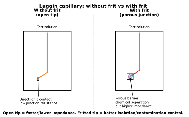Luggin capillary without frit vs with frit.png Side-by-side comparison of non-fritted and fritted Luggin capillaries for reference electrode placement.