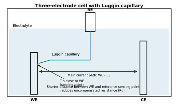 Three electrode cell with Luggin capillary.png Three-electrode electrochemical cell showing a Luggin capillary positioned close to the working electrode to reduce uncompensated resistance.