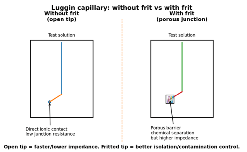 Side-by-side comparison of non-fritted and fritted Luggin capillaries for reference electrode placement.
