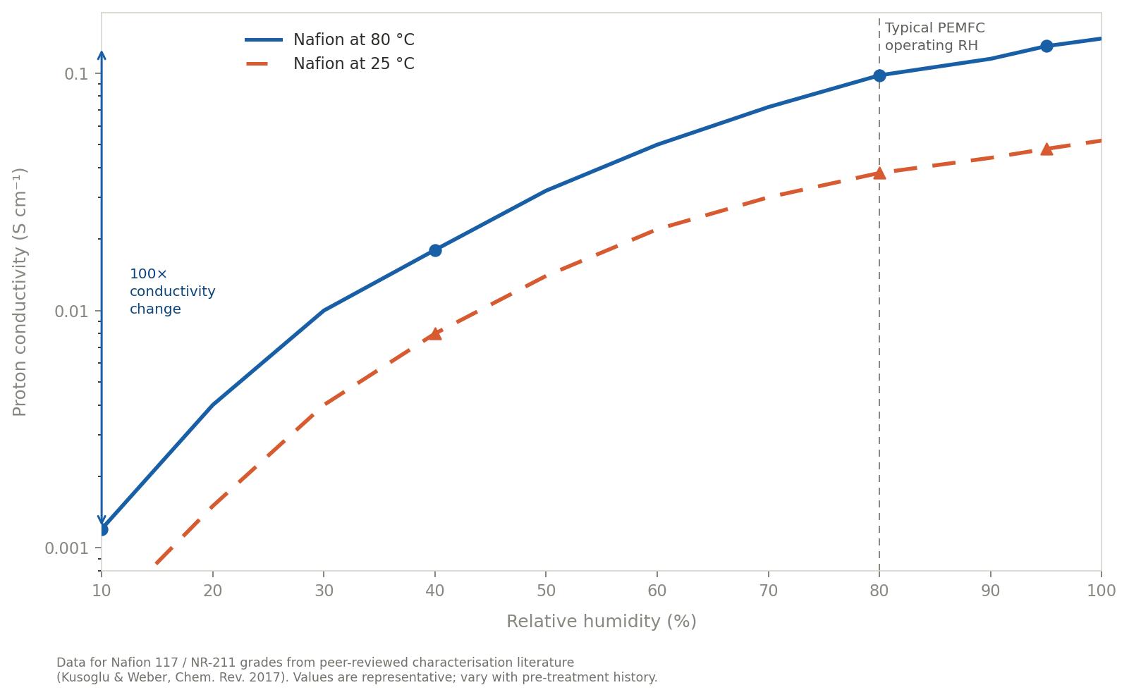 ScienceGears_Conductivity_RH_Chart.jpg Line chart showing Nafion membrane proton conductivity (S cm⁻¹) as a function of relative humidity at 25 °C and 80 °C, demonstrating the 100-fold conductivity variation across the full humidity range