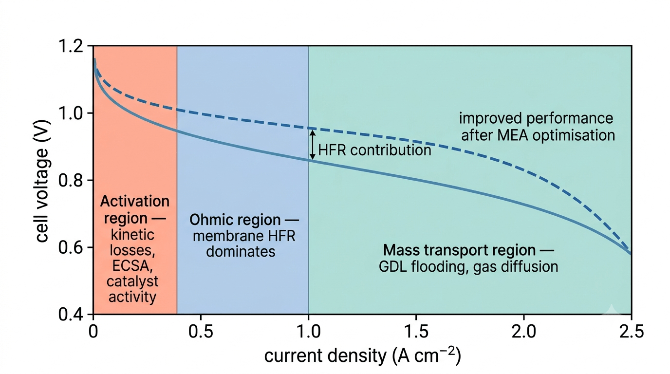 Annotated PEMFC polarisation curve showing activation loss, ohmic loss, and mass transport loss regions with a dashed improved MEA curve overlaid.