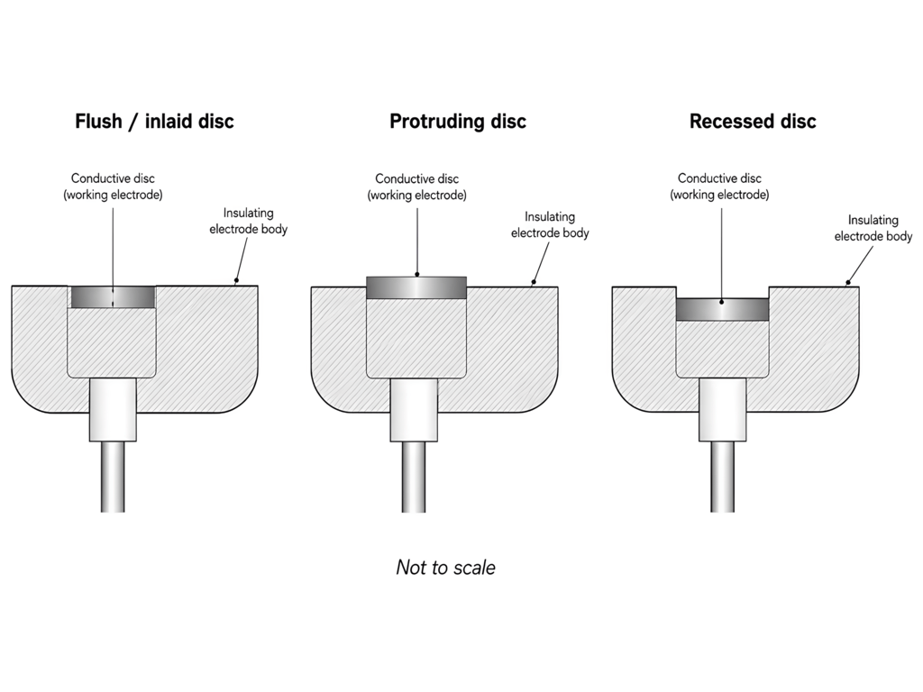Diagram showing three types of disc electrode configurations:  flush/inlaid disc, protruding disc, and recessed disc, each  displaying a conductive disc working electrode embedded in an  insulating electrode body.