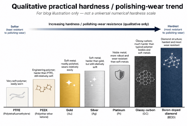 Bar chart illustrating qualitative practical hardness and  polishing-wear resistance trend of seven electrode materials  from softest to hardest