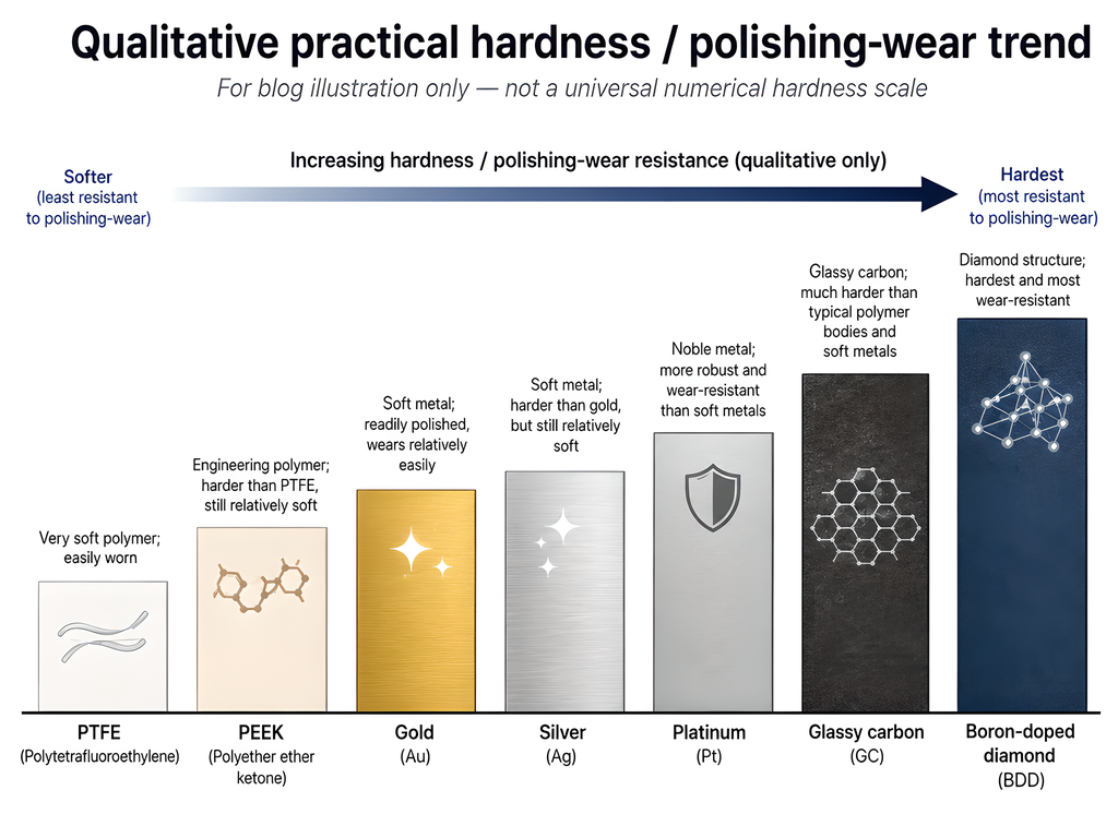 Qualitative_practical_hardness.png Bar chart illustrating qualitative practical hardness and polishing-wear resistance trend of seven electrode materials from softest to hardest