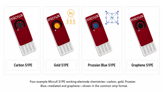 Carbon SPEs — the versatile baseline.png MicruX screen-printed electrode (SPE) chemistries: Carbon S1PE, Gold S1PE, Prussian Blue S1PE, and Graphene S1PE for electrochemical sensing.