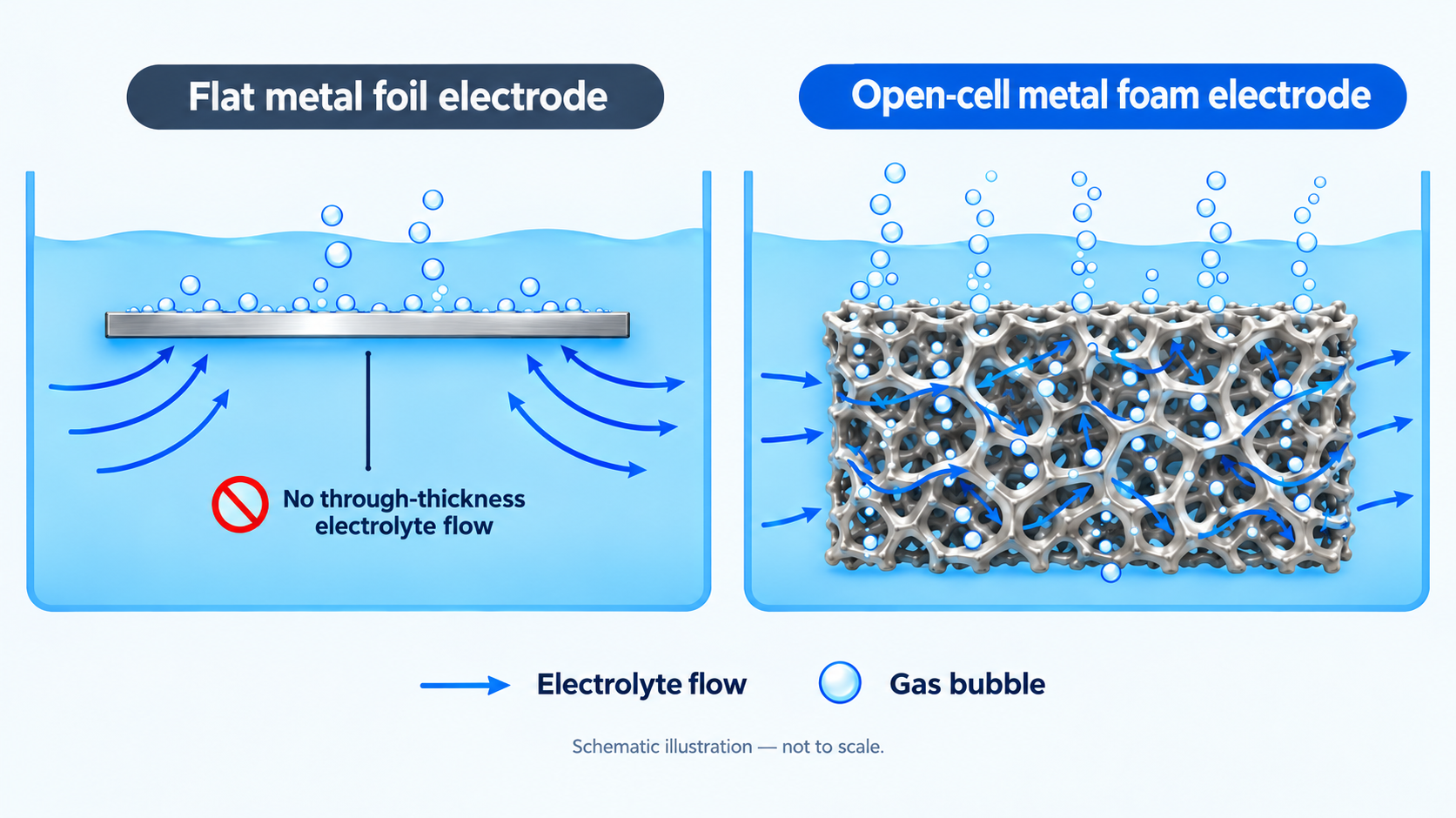 Electrode Flow Flat Foil vs OpenCell Foam.png Schematic comparison of a flat metal foil electrode and an open-cell metal foam electrode showing electrolyte flow pathways and gas bubbles.