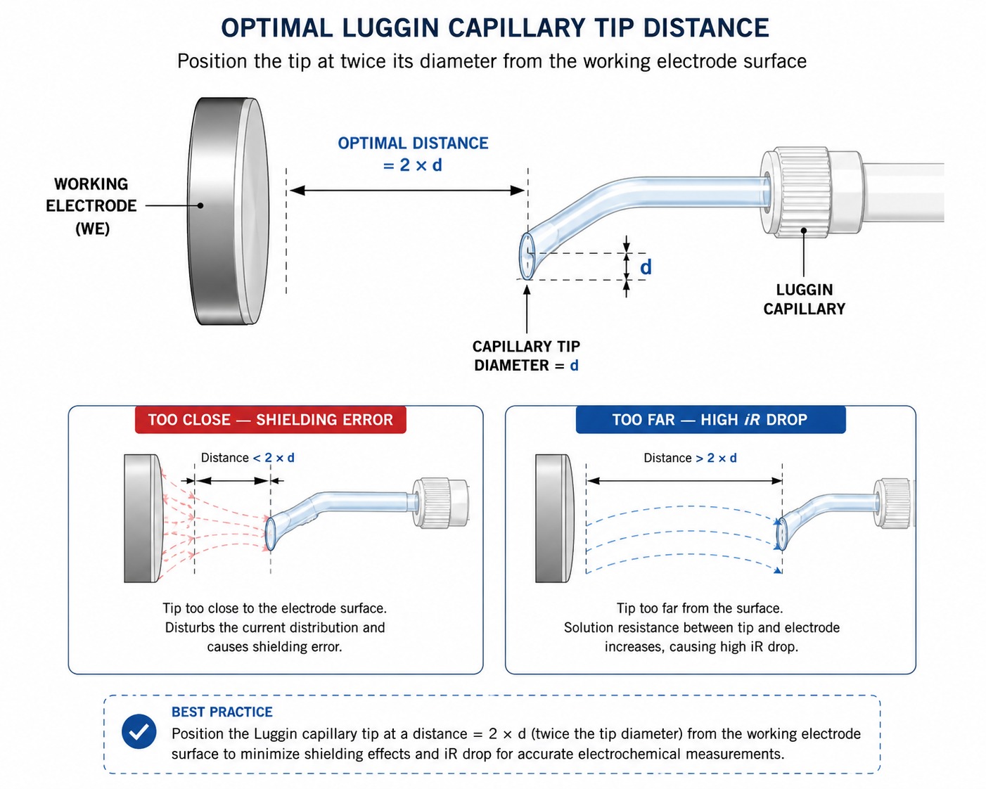 Luggin Capillary Tip Distance Guide.jpeg Luggin capillary positioning near a working electrode showing the trade-off between close positioning and uncompensated solution resistance.