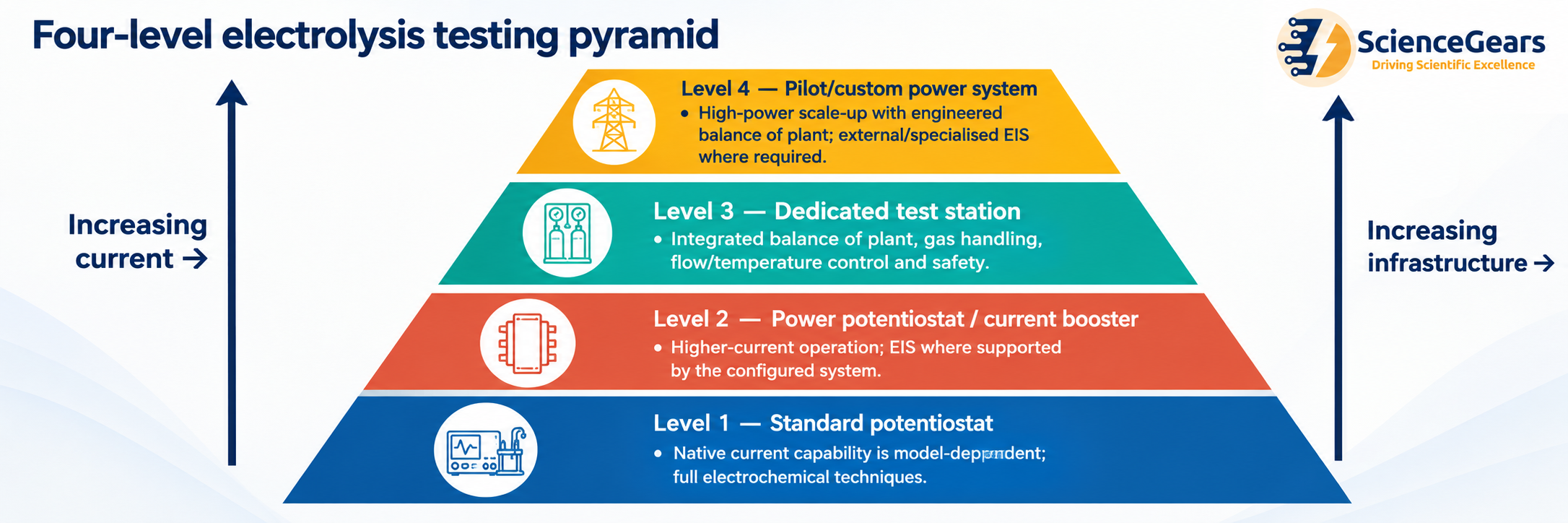 Four Level Electrolysis Testing Pyramid.png Four-level electrolysis testing pyramid comparing standard potentiostat, power potentiostat or current booster, dedicated test station, and pilot/custom power system for high-current electrolysis testing.