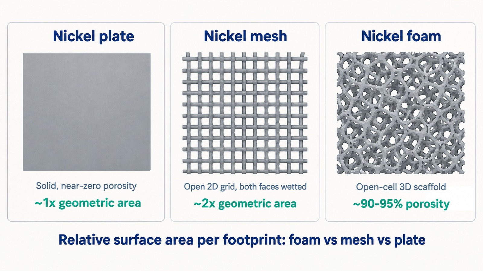 Relative surface area per footprint across the three formats. Schematic for illustration only, not to scale.jpeg Relative surface area per footprint across the three formats. Schematic for illustration only, not to scale.jpeg