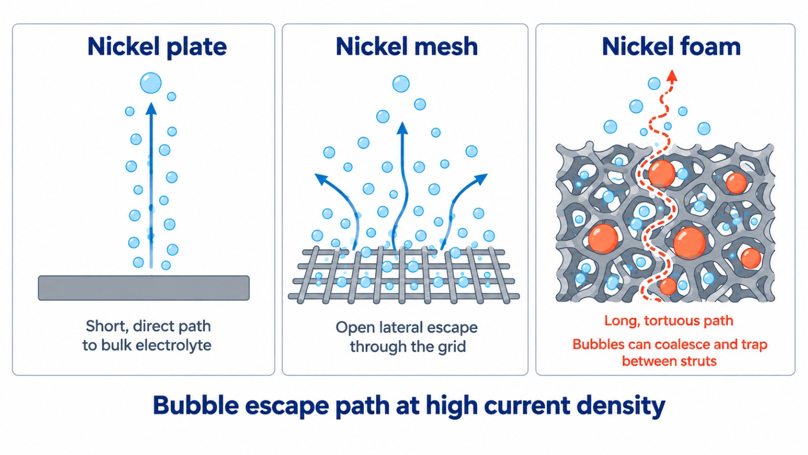 Bubble escape path at high current density. Trapped bubbles inside foam mask active sites and add ohmic resistance..jpeg Bubble escape path at high current density. Trapped bubbles inside foam mask active sites and add ohmic resistance..jpeg