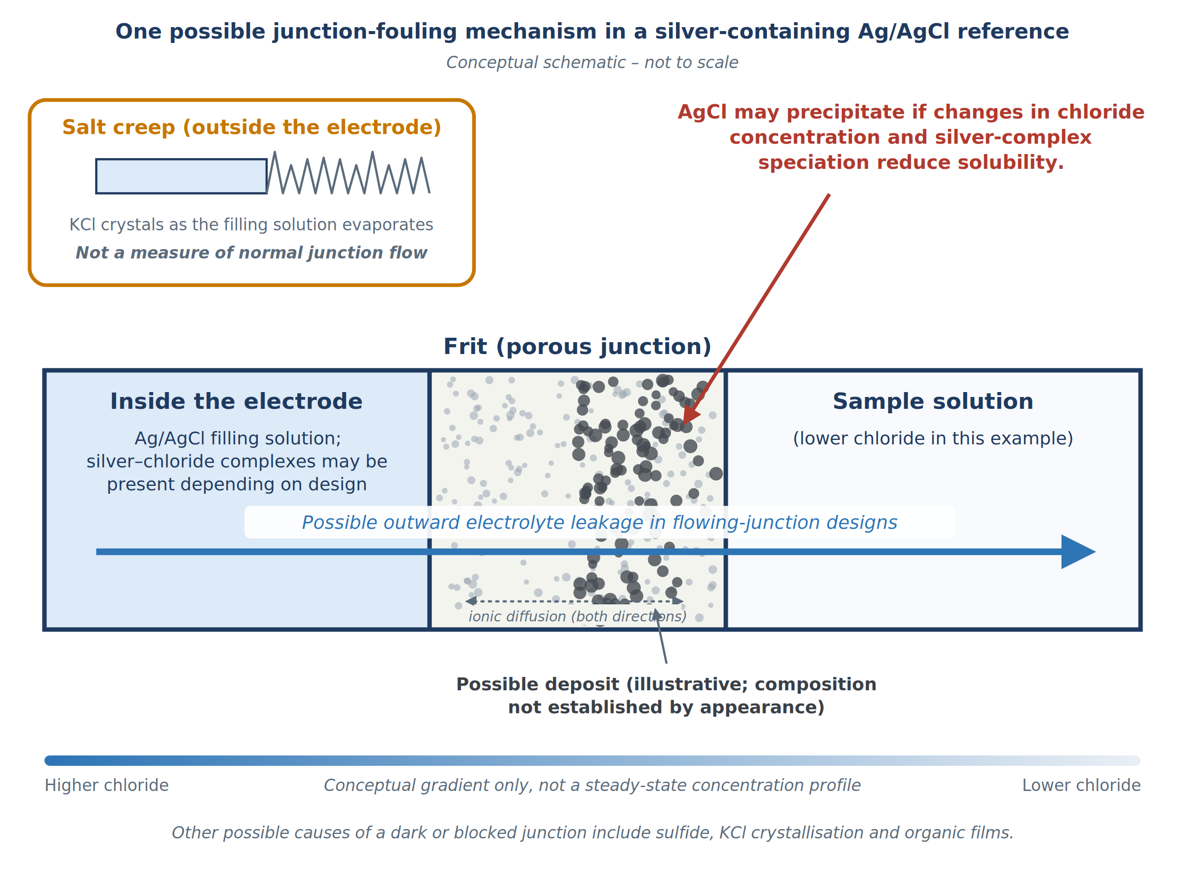 Illustrative electrolyte-junction diagram showing possible AgCl precipitation due to changing chloride-complex solubility and external KCl salt creep.