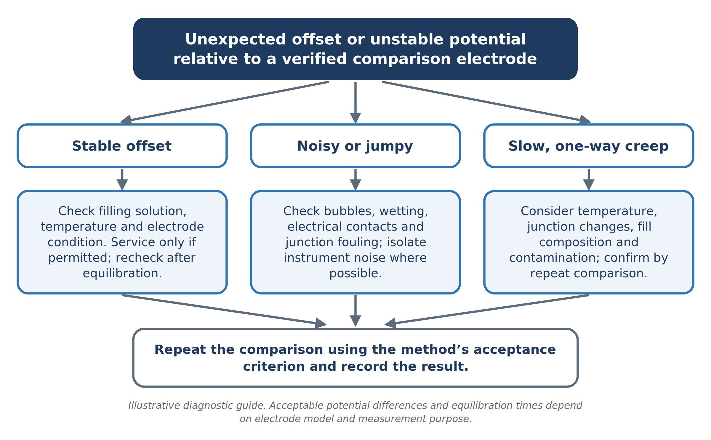 Decision tree for investigating unstable or offset reference-electrode readings using a verified comparison electrode and model-appropriate acceptance criteria.