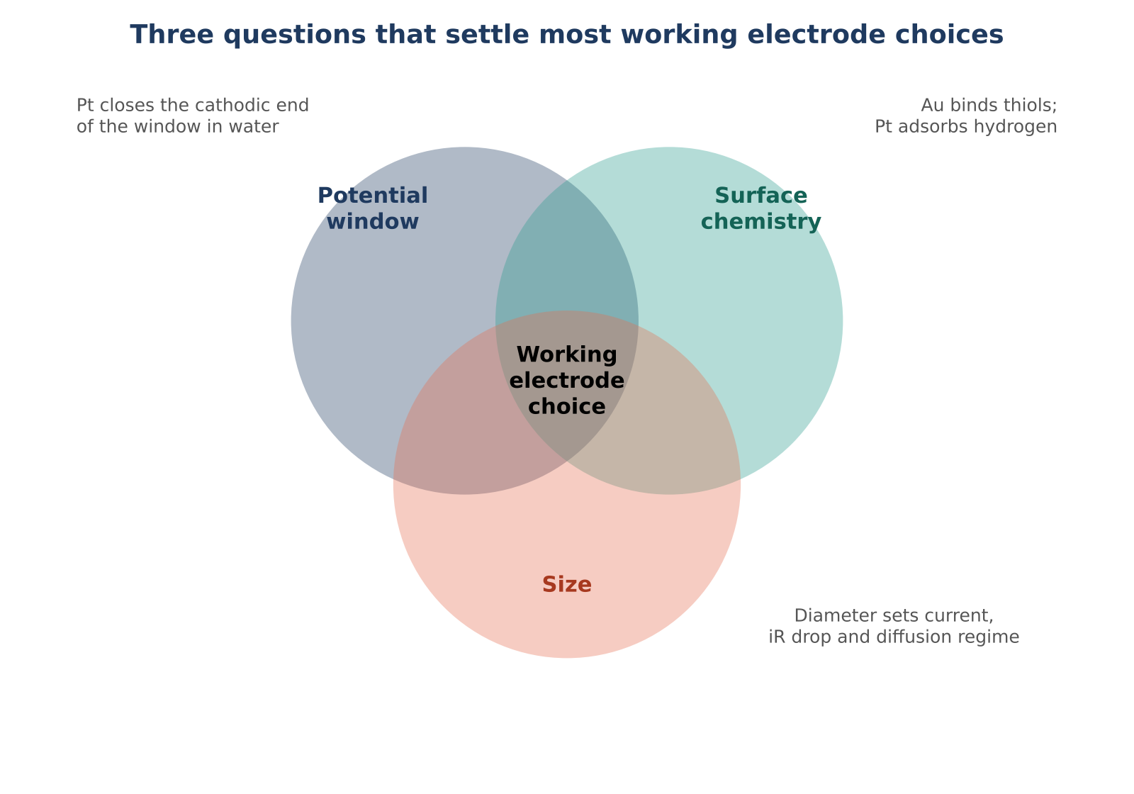 figure-1-three-questions-working-electrode-choice.png Venn diagram of three questions that settle working electrode choice: potential window, surface chemistry and size