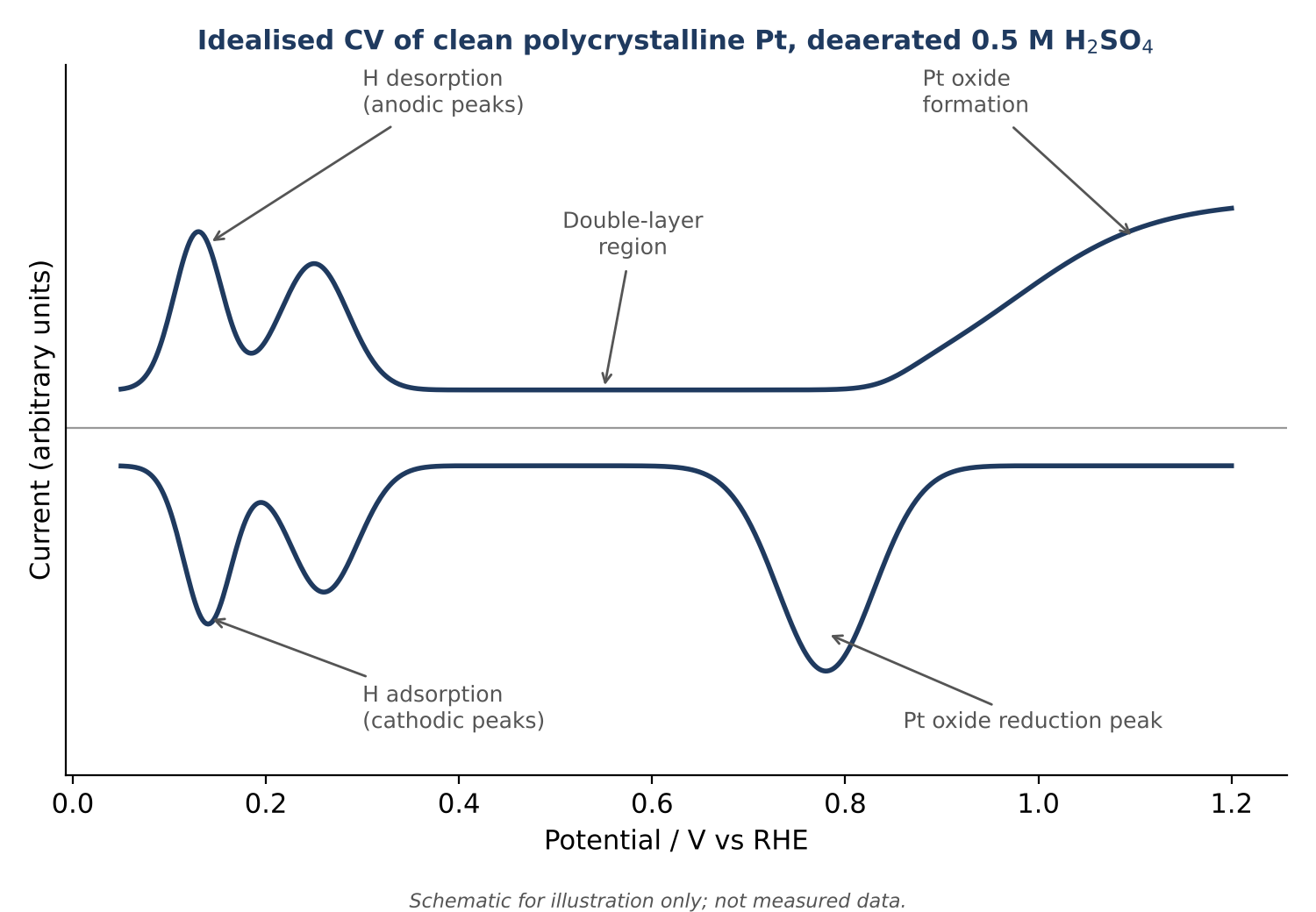 figure-2-platinum-cyclic-voltammogram-schematic.png Idealised cyclic voltammogram of clean polycrystalline platinum in 0.5 M sulfuric acid, showing hydrogen and oxide regions