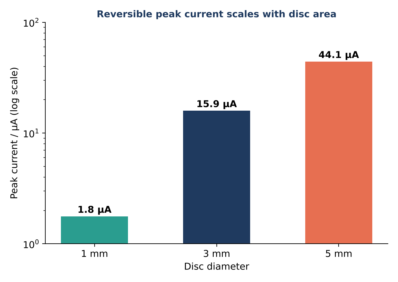 figure-3-peak-current-by-disc-diameter.png Bar chart of reversible peak current for 1, 3 and 5 mm discs: 1.8, 15.9 and 44.1 microamps on a log scale