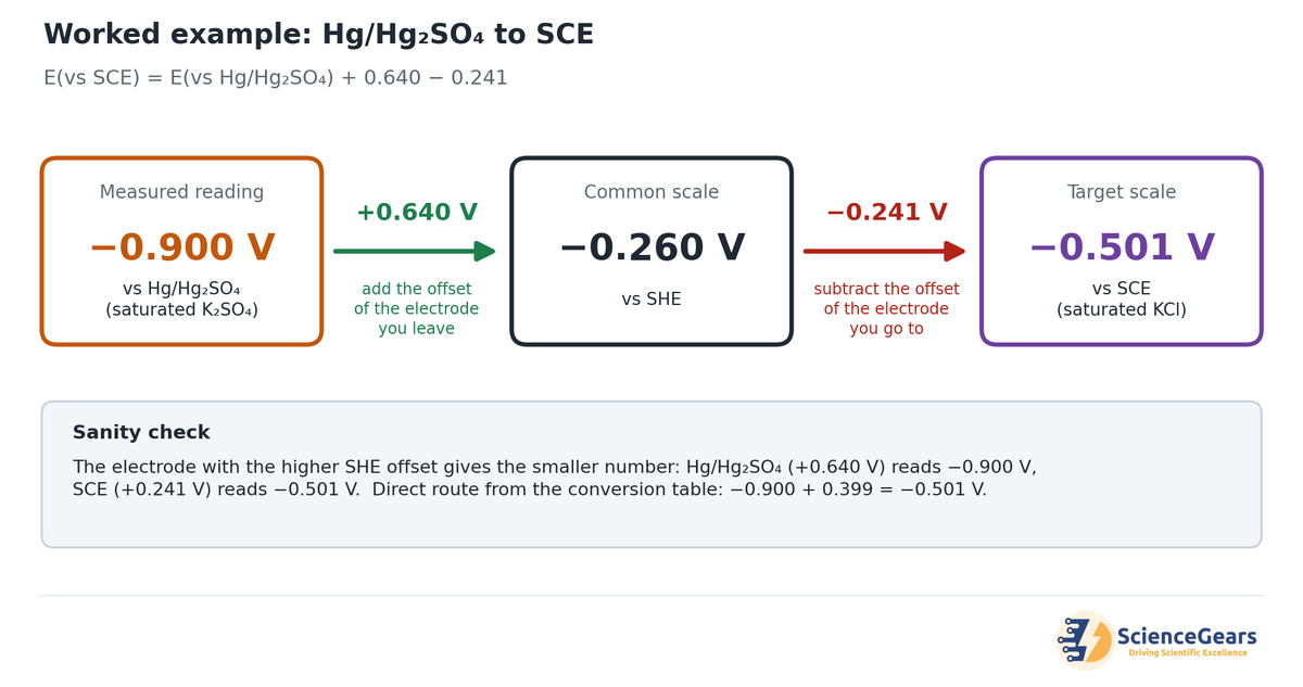 reference-electrode-conversion-example-hg-hg2so4-to-sce (1).png Worked conversion from −0.900 V vs Hg/Hg₂SO₄ to SCE: add 0.640 V to reach −0.260 V vs SHE, then subtract 0.241 V to give −0.501 V vs SCE.