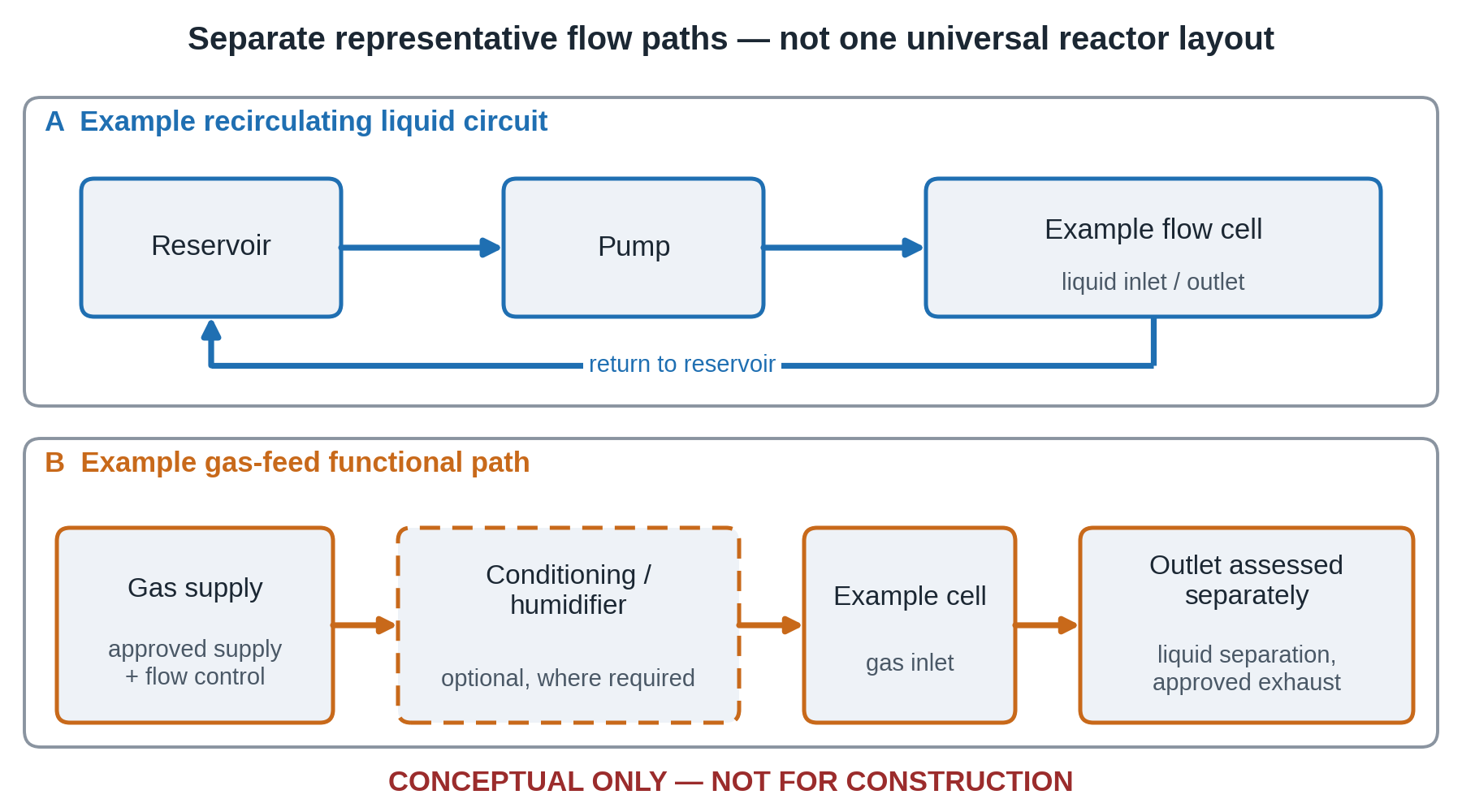 Two simplified panels showing representative liquid recirculation and independent gas-feed functions for laboratory flow-cell experiments.