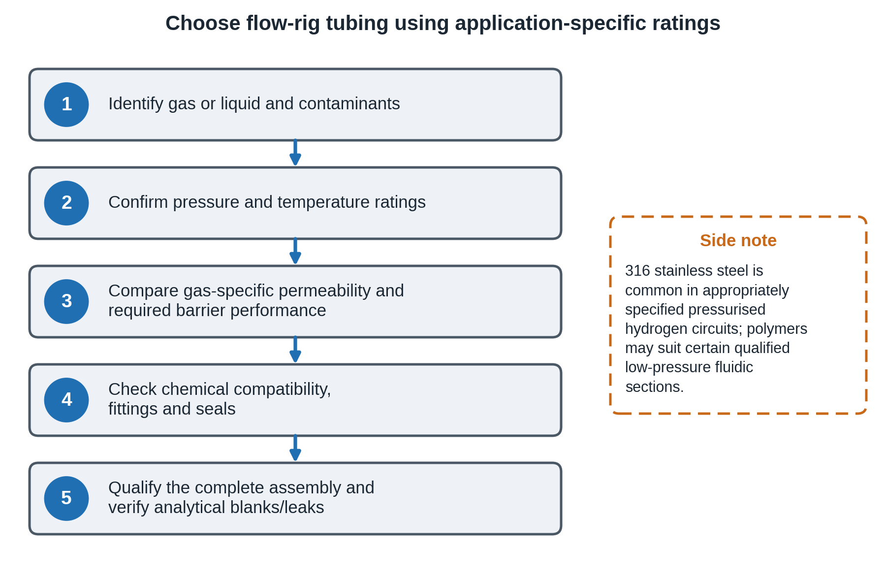 Five-step selection chart for gas and liquid tubing based on service conditions, chemical resistance, permeation and compatible fittings.