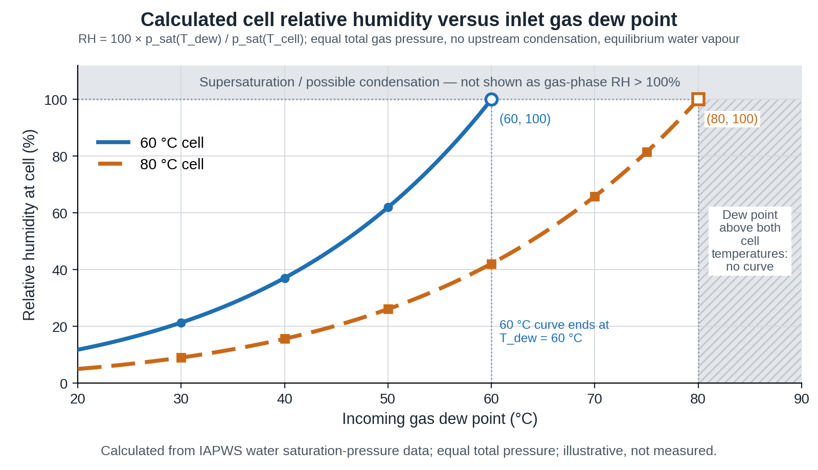 Computed relative-humidity curves reaching 100 percent when gas dew point equals the 60 or 80 degree Celsius cell temperature.