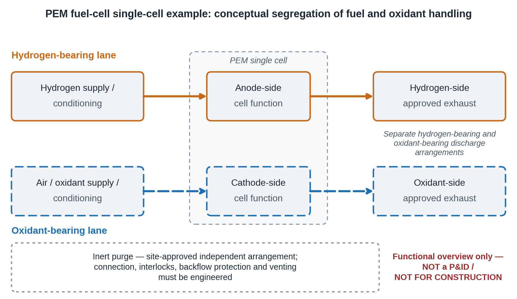 Functional view of two independent hydrogen and air handling paths with separate exhausts and a site-approved purge note, without physical valve connections.