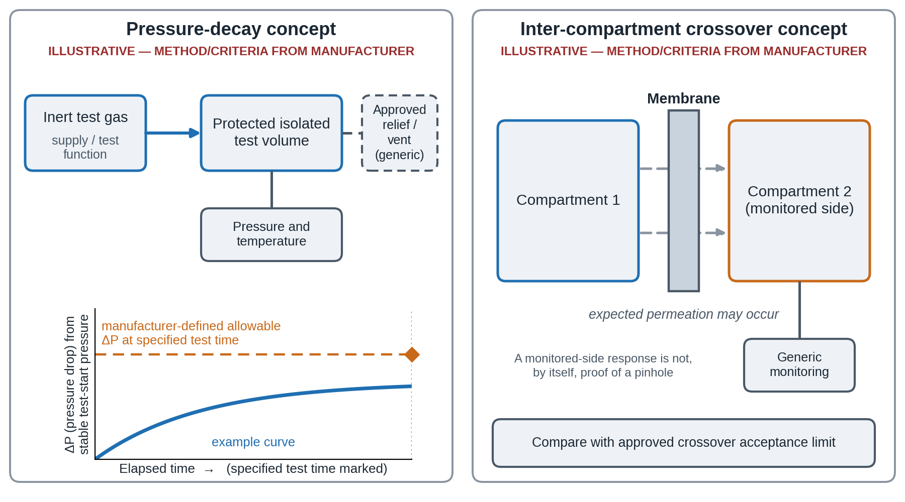 Two conceptual test panels, one with a pressure sensor on the isolated gas volume and one comparing membrane permeation against approved crossover criteria.