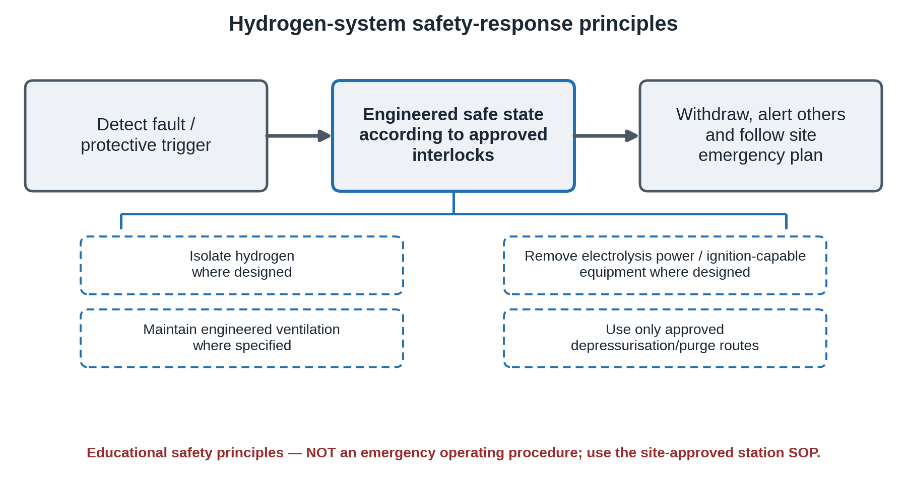 Three-stage safety-principles graphic covering fault detection, engineered protective actions and withdrawal under local emergency procedures.