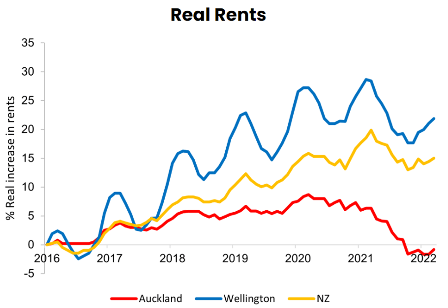 Housing Starts