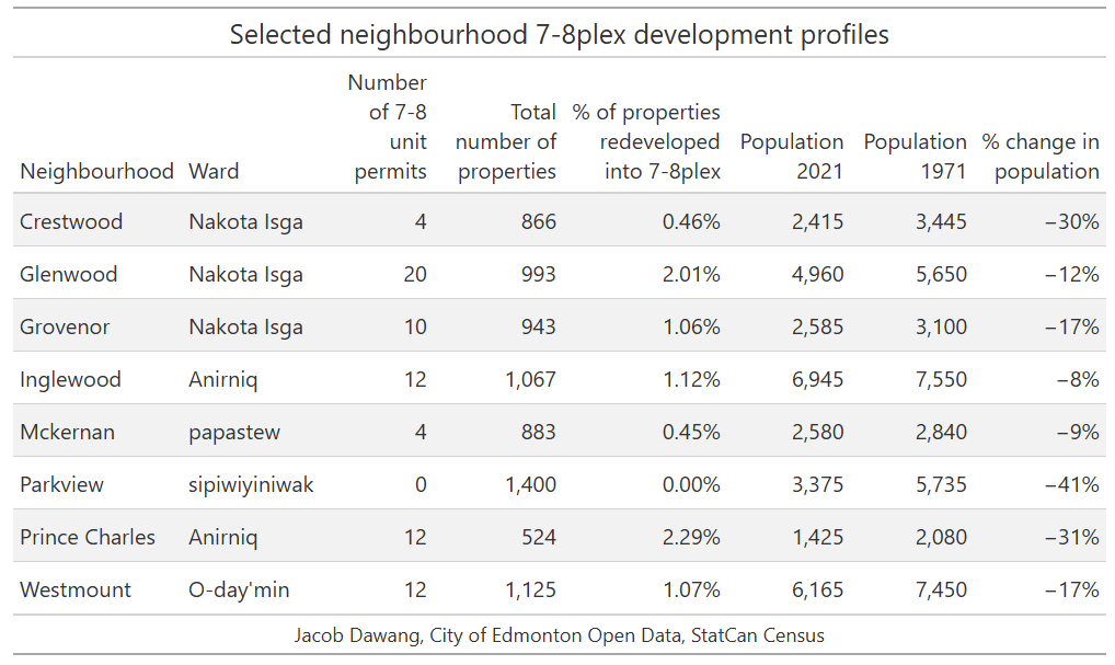 Selected neighbourhood 7-8plex development profiles