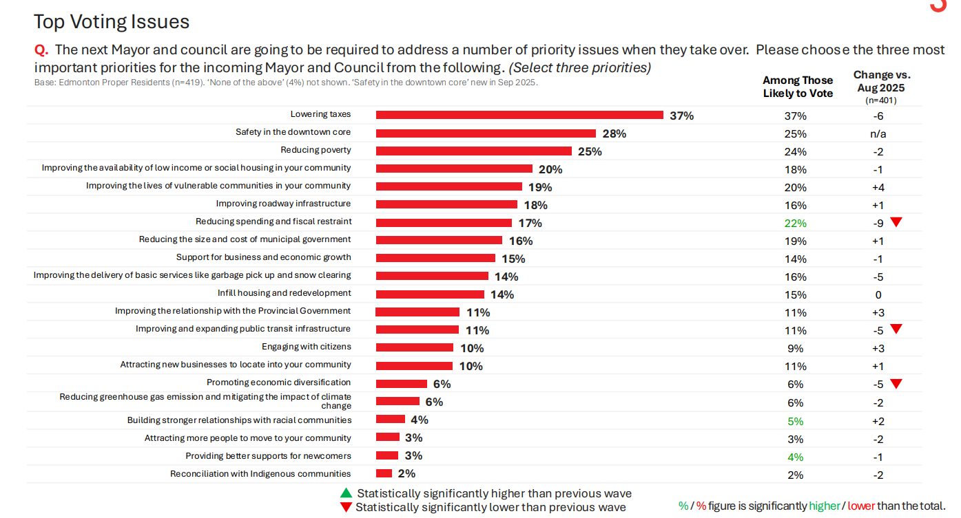 Leger's poll