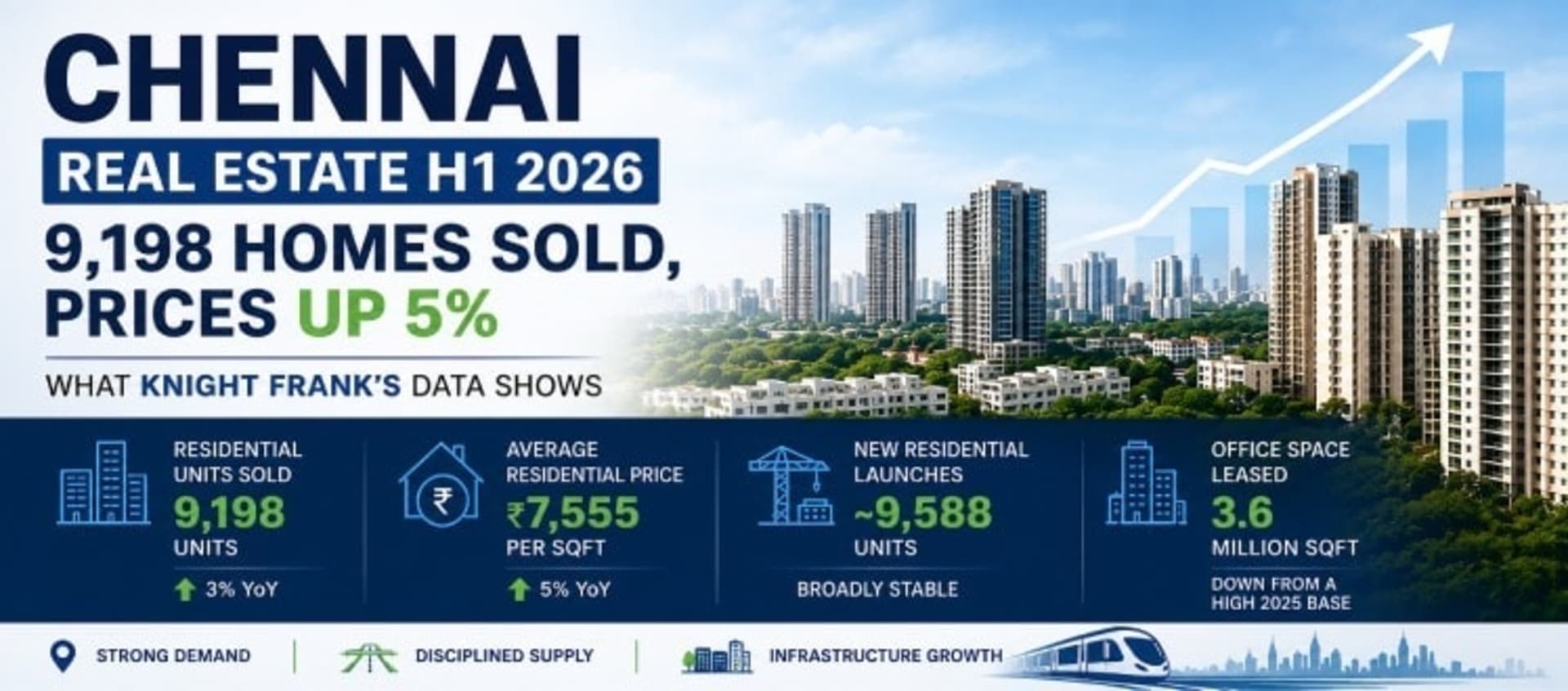 Chennai Real Estate H1 2026: 9,198 Homes Sold, Prices Up 5% — What Knight Frank's Data Shows
