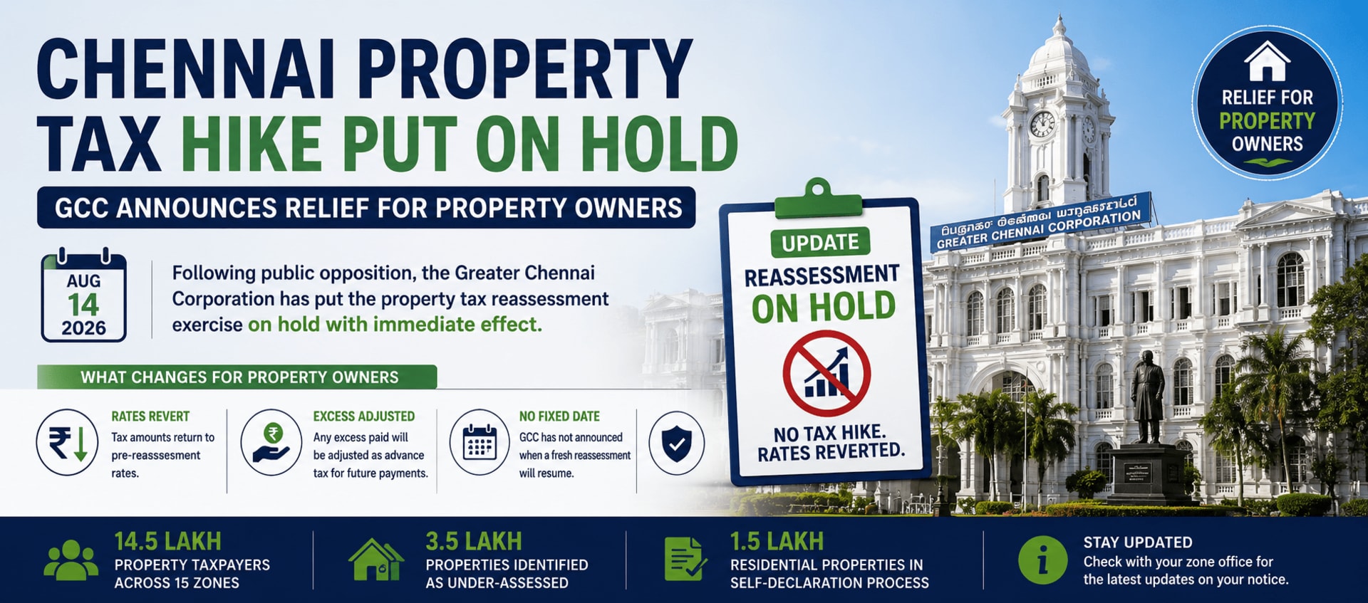 Chennai Property Tax Hike Put on Hold: GCC Announces Relief for Property Owners