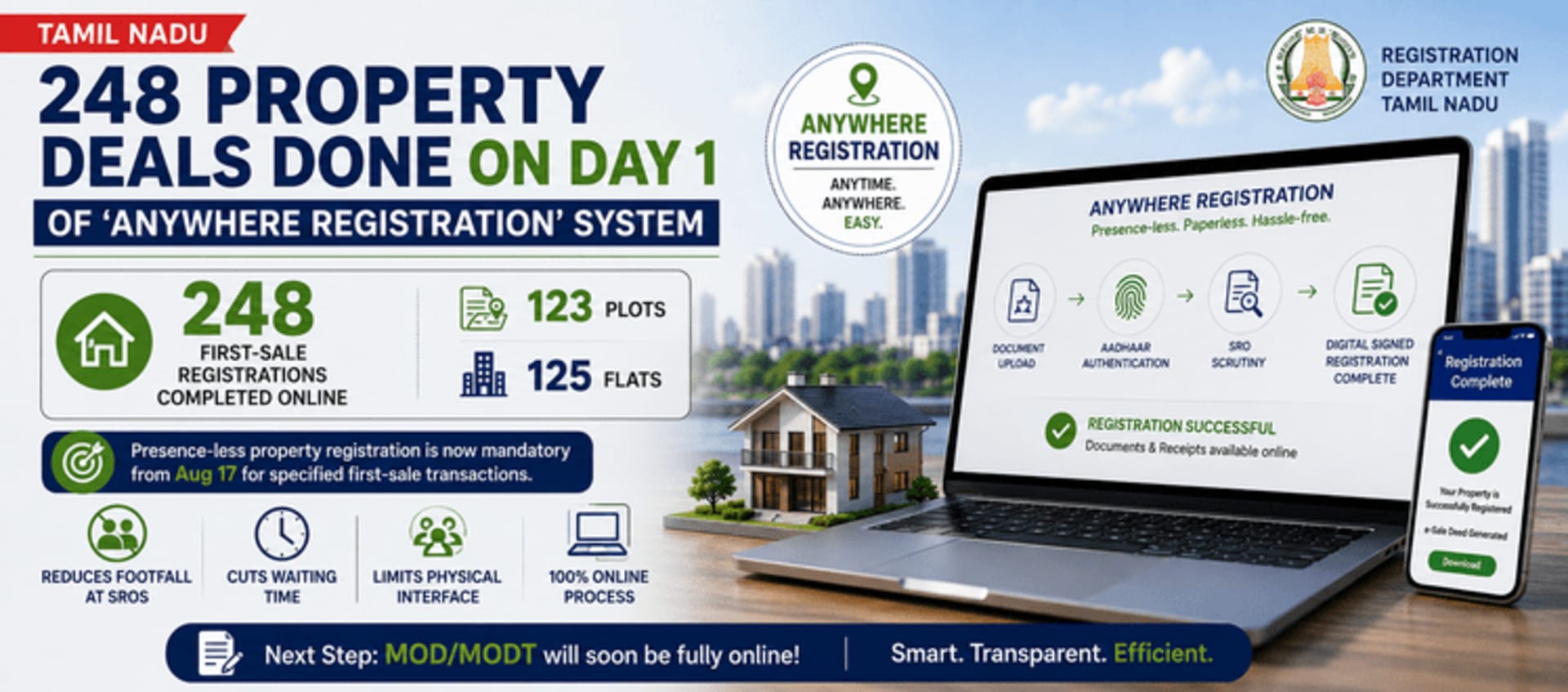 248 Property Deals Done on Day 1 of Tamil Nadu's Anywhere Registration System