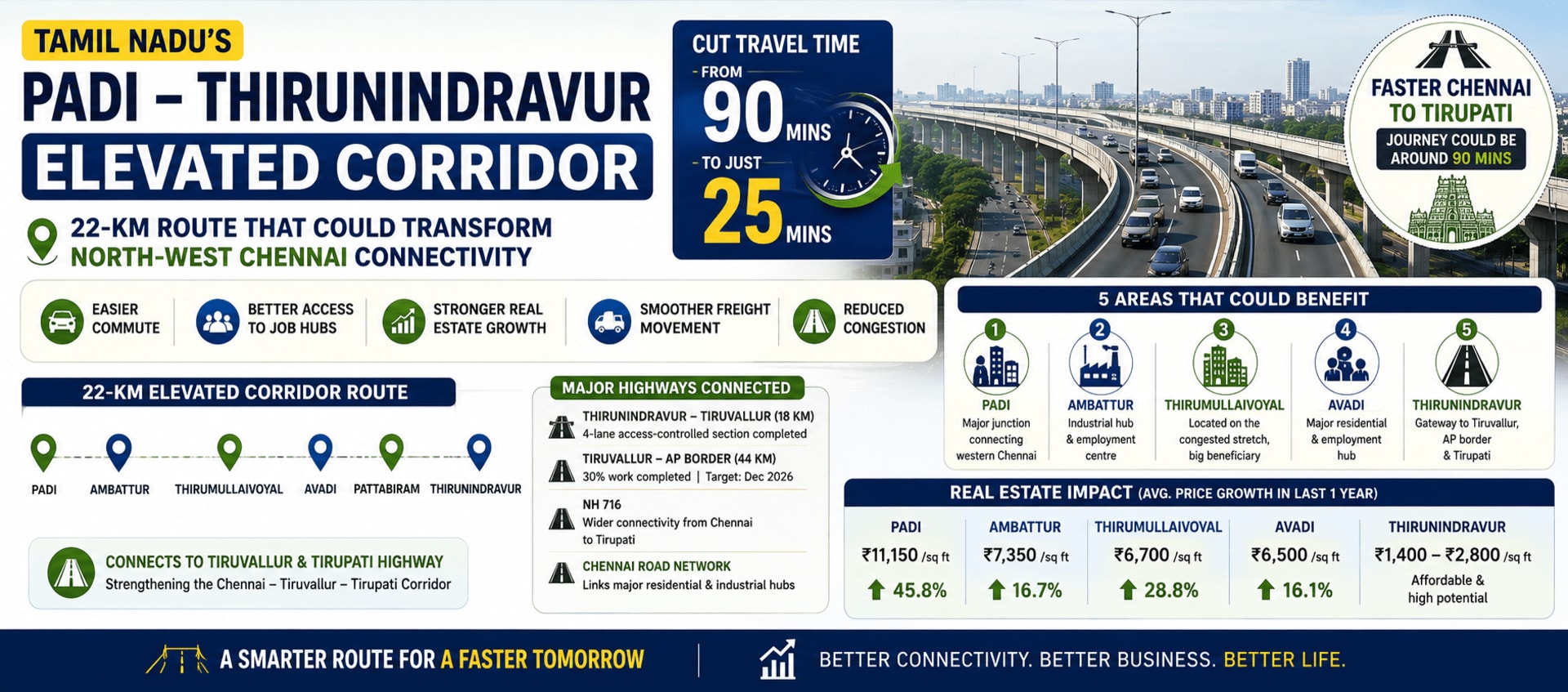 Tamil Nadu's Padi–Thirunindravur Elevated Corridor: 22-Km Route Could Cut Travel Time From 90 to 25 Minutes - 5 Areas That Could Benefit