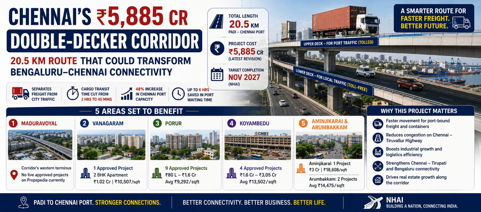 Chennai's ₹5,885 Cr Double-Decker Corridor: This 20.5 Km Route Could Transform Bengaluru–Chennai Connectivity - 5 Areas Set to Benefit