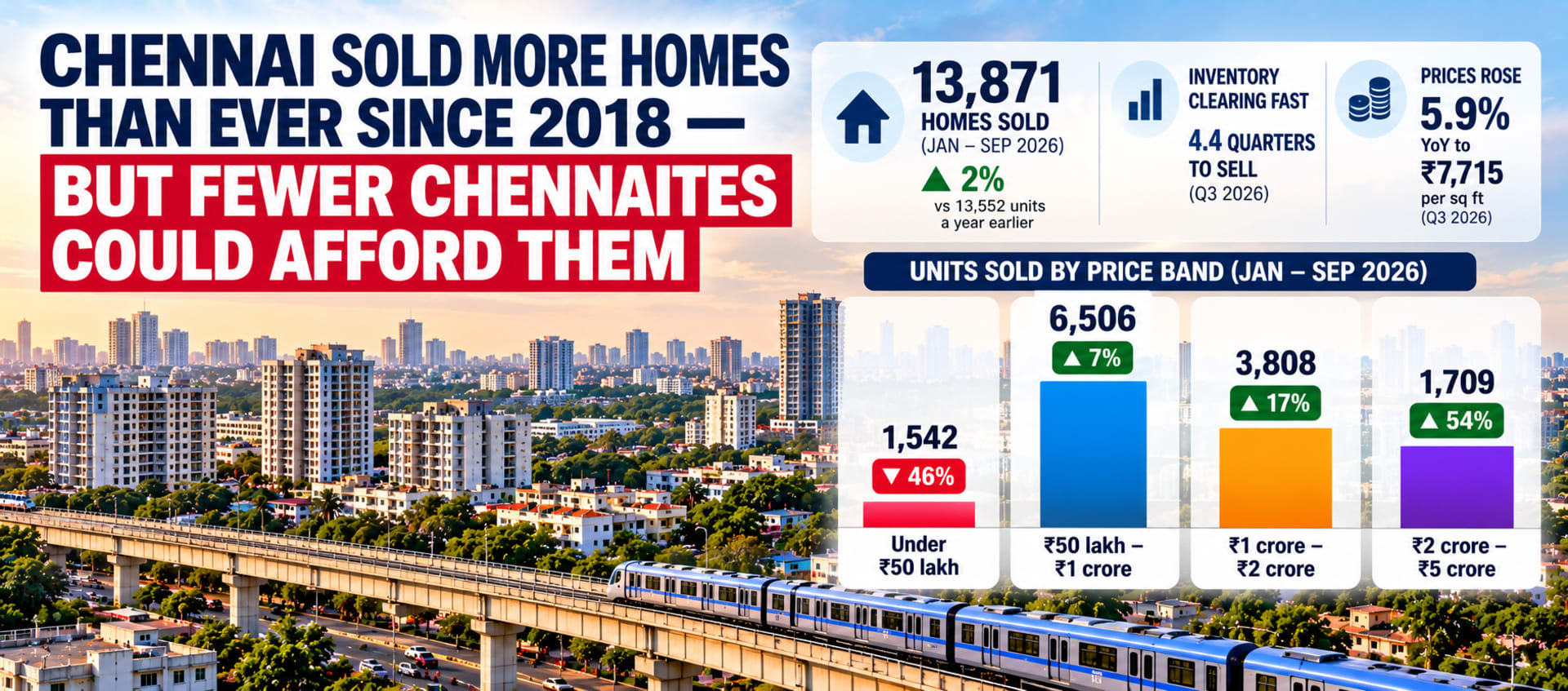 Chennai Sold More Homes Than Ever Since 2018 — But Fewer Chennaites Could Afford Them
