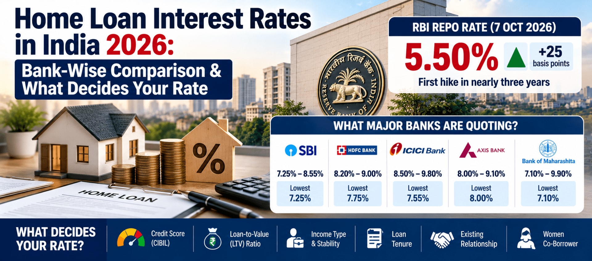 Home Loan Interest Rates in India 2026: Bank-Wise Comparison & What Decides Your Rate