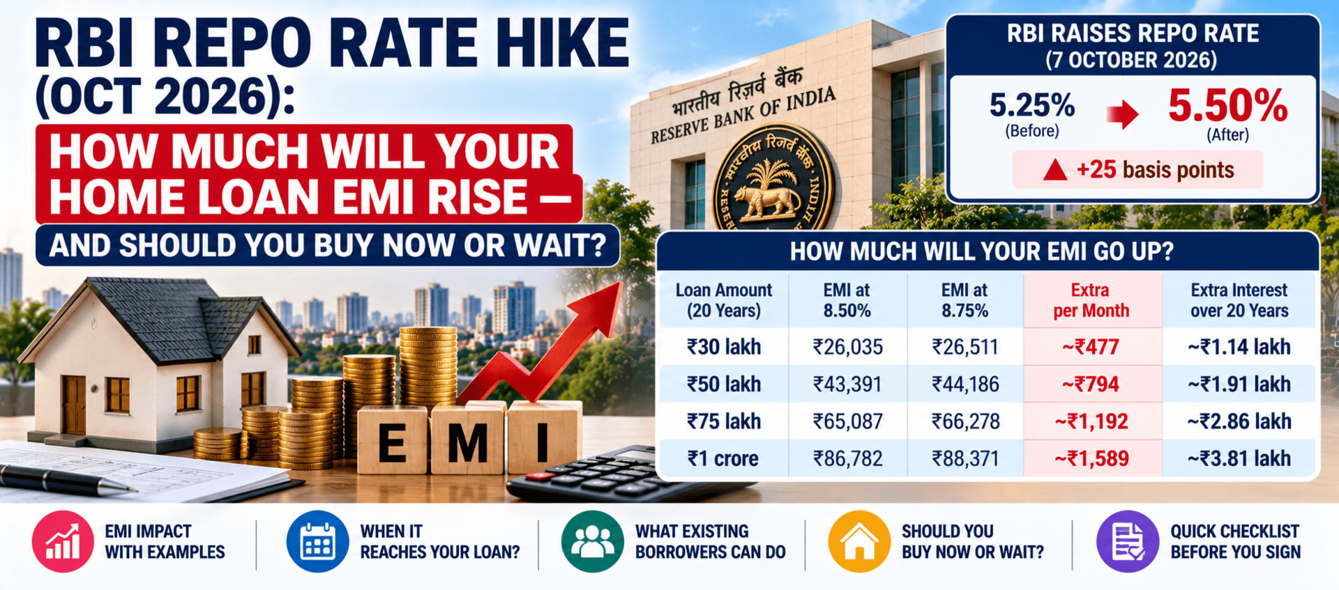 RBI Repo Rate Hike (Oct 2026): How Much Will Your Home Loan EMI Rise — and Should You Buy Now or Wait?