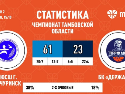 Баскетболисты Мичуринска крупно обыграли «Державу-2»