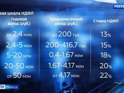 В России приняли закон о прогрессивной шкале НДФЛ
