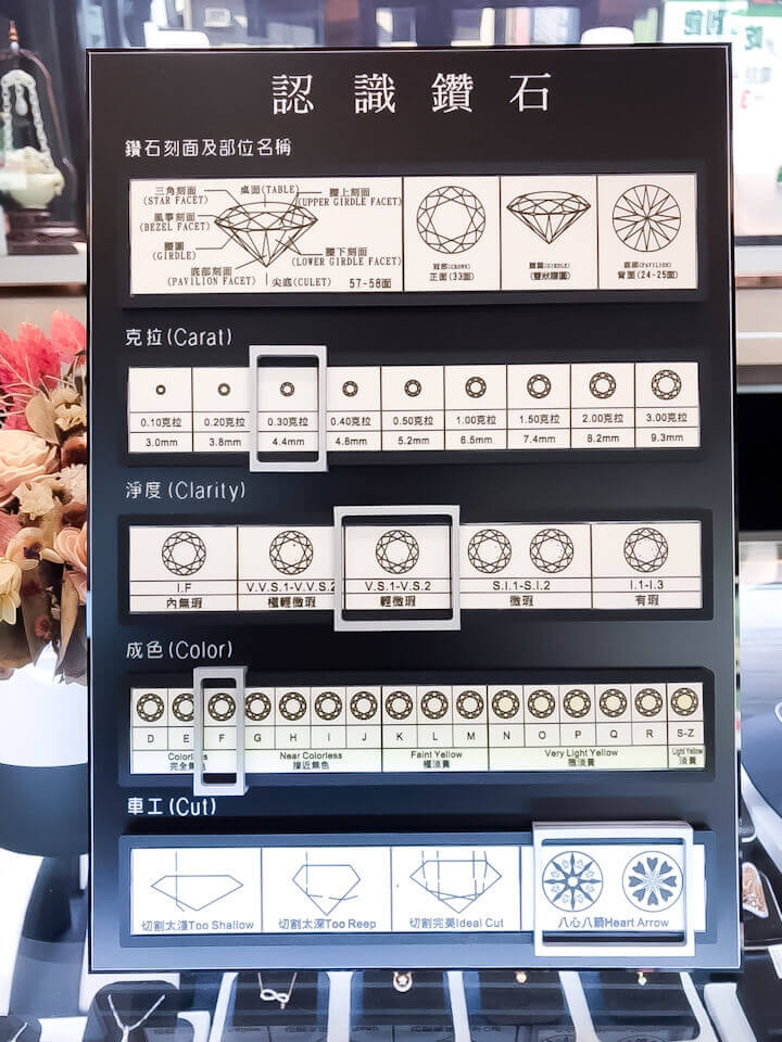 透過清楚的鑽石 4C 圖表，能快速了解鑽石。(Photo by Natalie)