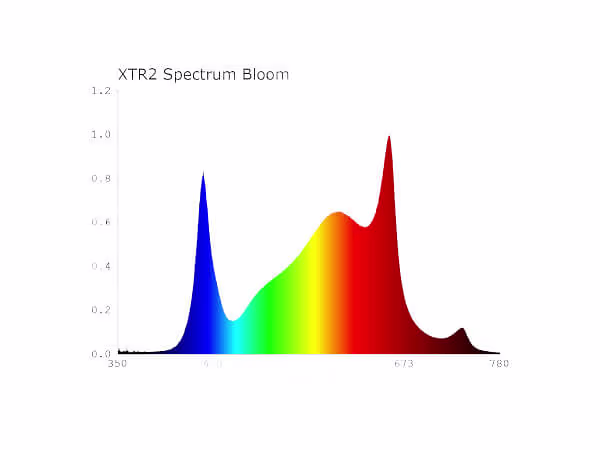 Spectrabox Spectrabox  600W Xtreme LED Kweeklamp