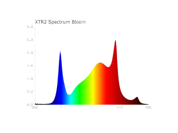 Spectrabox Spectrabox  400W Xtreme LED Kweeklamp