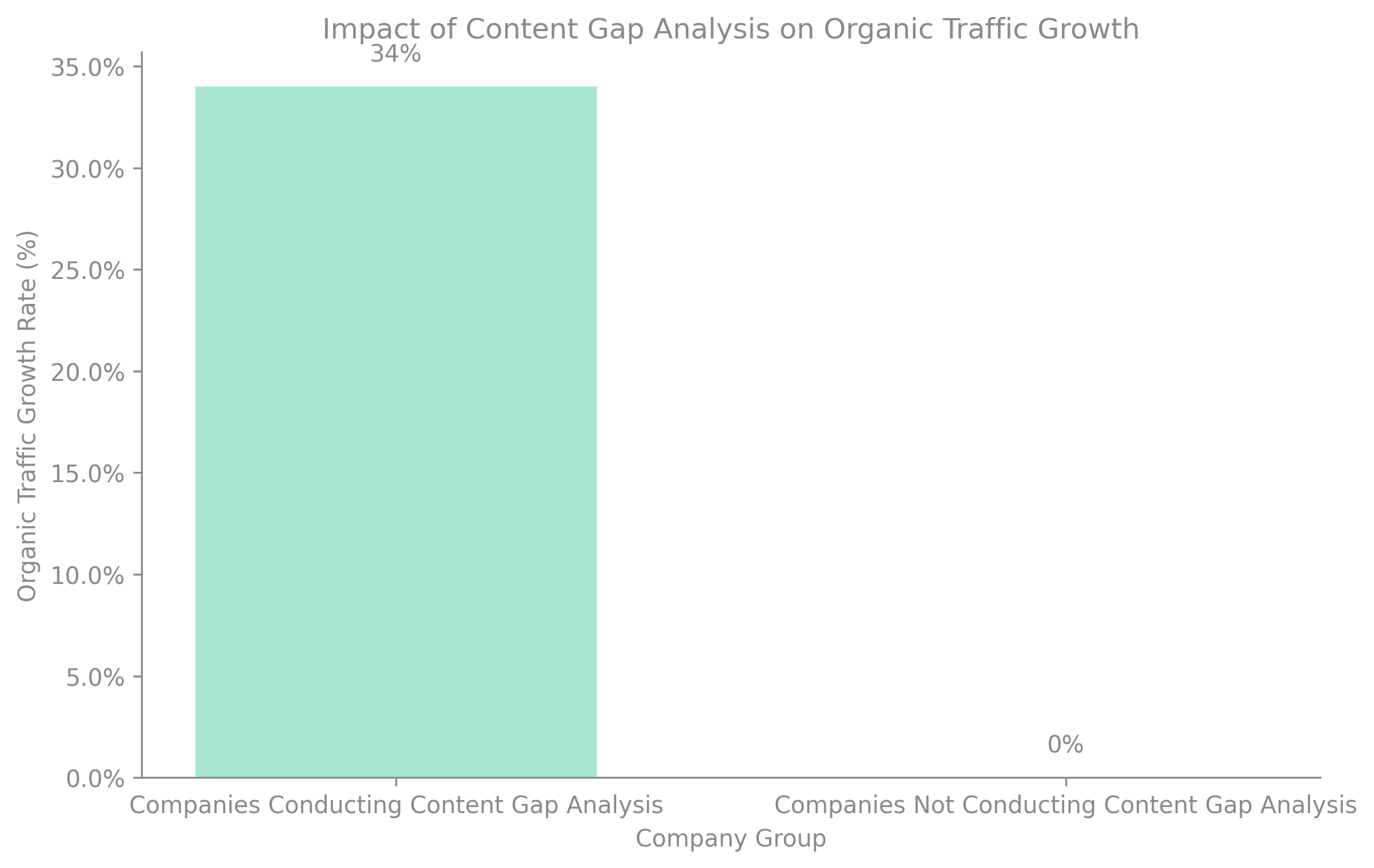 Impact of Content Gap Analysis on Organic Traffic Growth