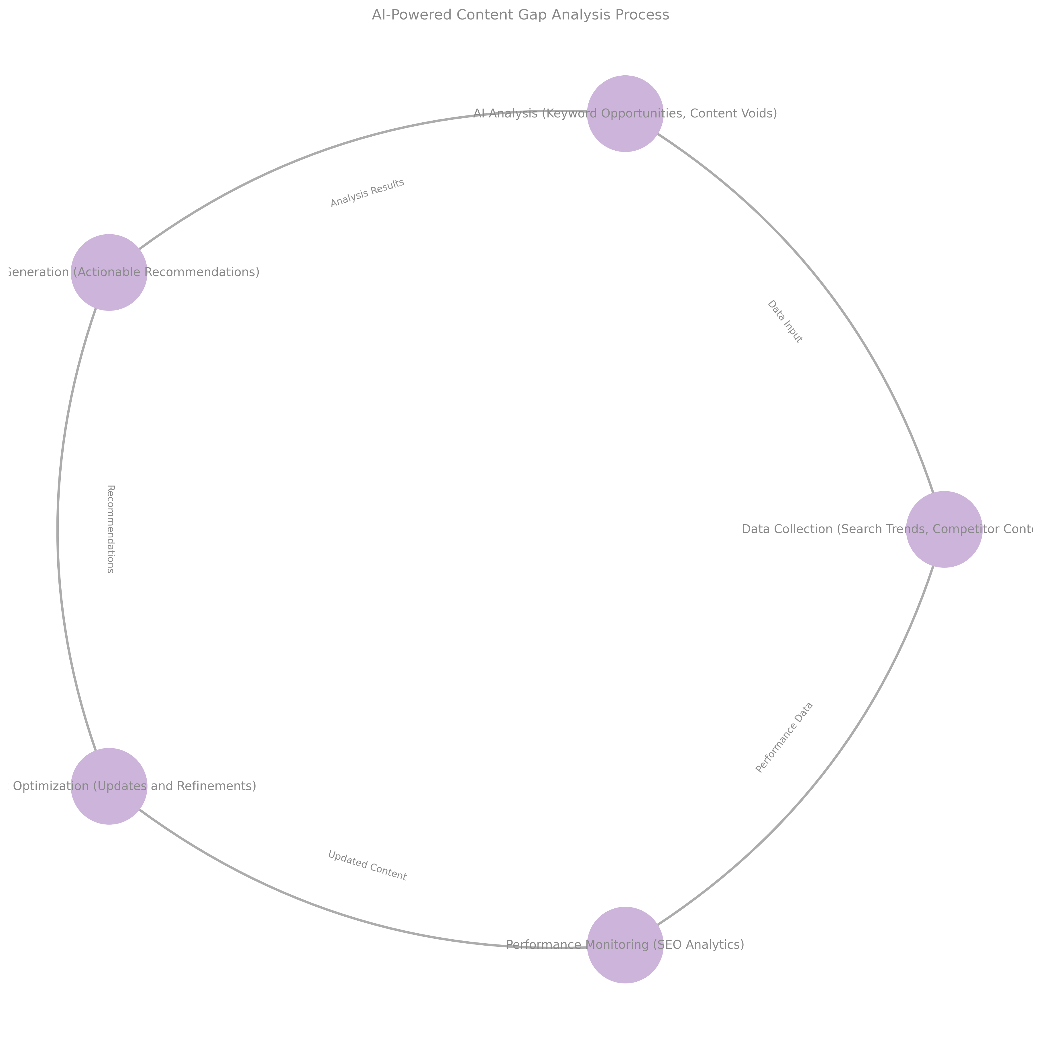 AI-Powered Content Gap Analysis Process