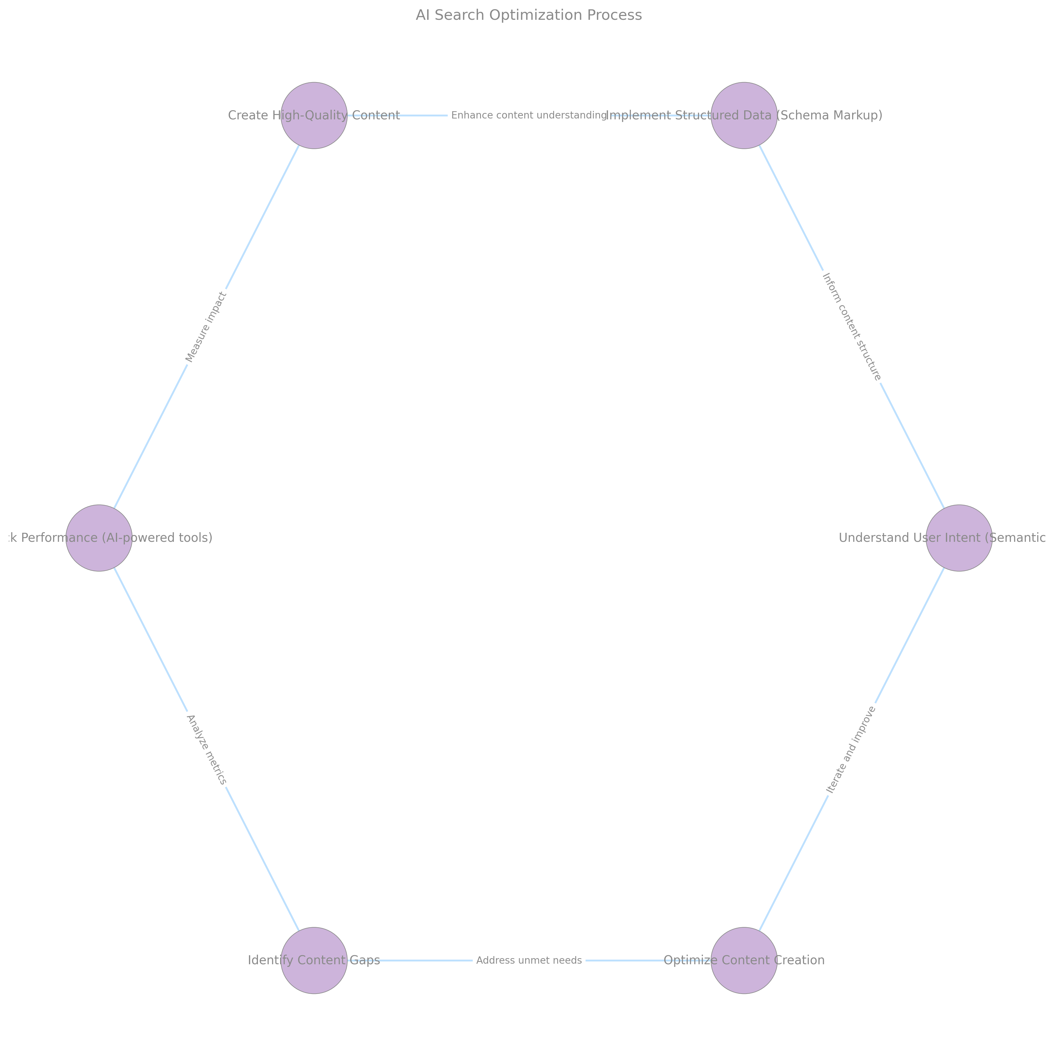 AI Search Optimization Process